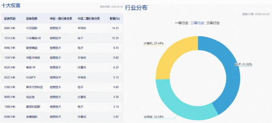 中芯、华虹携手狂飙逾10%规模最大港股通信息技术ETF华宝(159131)大涨2.57%溢价明显，资金火速净申购800万份