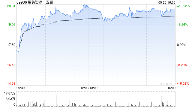 稀美资源午后涨逾13% 机构指公司整体利润具备较强向上弹性