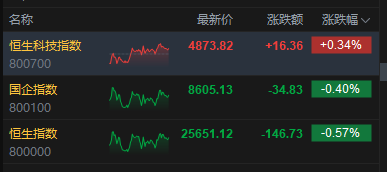 港股收评：恒指跌0.57% 科指涨0.34% 黄金股下挫 半导体板块大涨 华虹半导体涨超13%