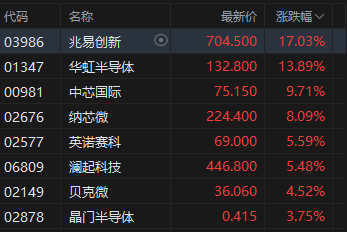 港股收评：恒指跌0.57% 科指涨0.34% 黄金股下挫 半导体板块大涨 华虹半导体涨超13%