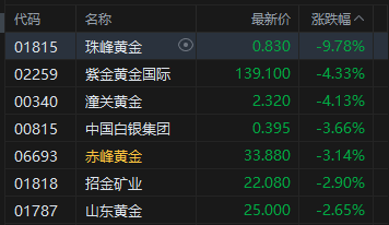 港股收评：恒指跌0.57% 科指涨0.34% 黄金股下挫 半导体板块大涨 华虹半导体涨超13%