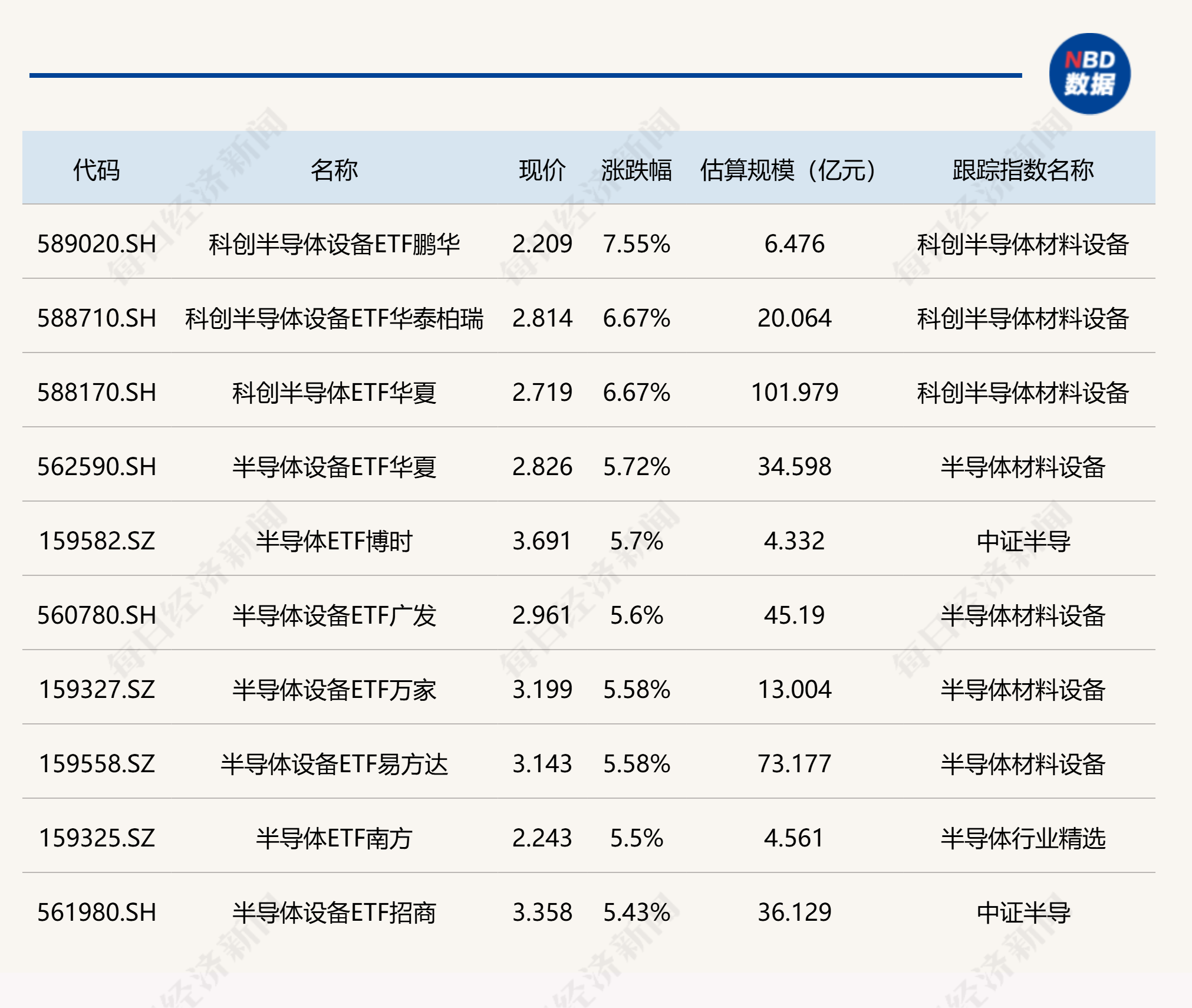ETF今日收评 | 半导体产业链延续强势，科创半导体相关ETF涨超6%，电力ETF跌超4%