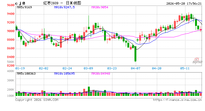 【建投红枣点评】潮起潮落-红枣近期波动行情回顾与展望