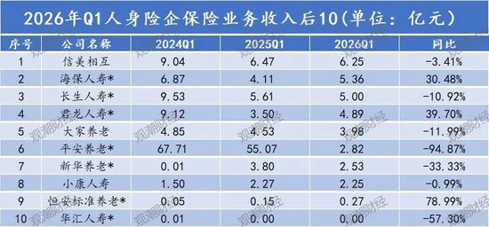 排行榜丨2026开局保费加速增长!中小险企强弱分明,份额格局重构谁掉队