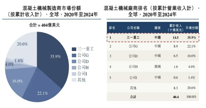 三一重工重拾增长