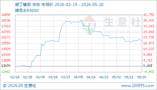 05月20日顺丁橡胶15840.00元/吨 90天上涨21.19%