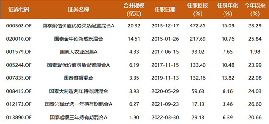 不抱团，12年年化收益超15%，国泰基金程洲不从众的背后