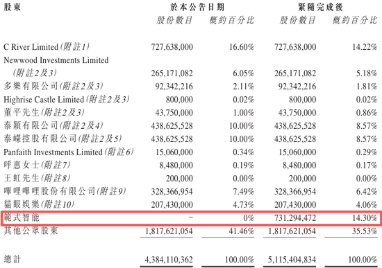 10年亏超29亿，宁浩和徐峥等来了AI“救星”
