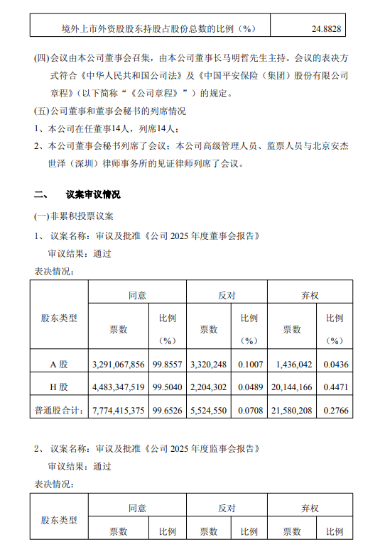中国平安发布2025年年度股东会决议公告：审议并通过七项议案