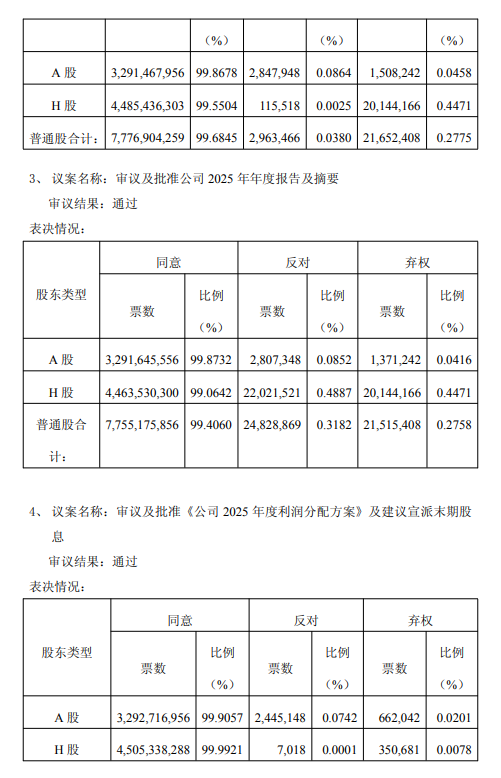中国平安发布2025年年度股东会决议公告：审议并通过七项议案