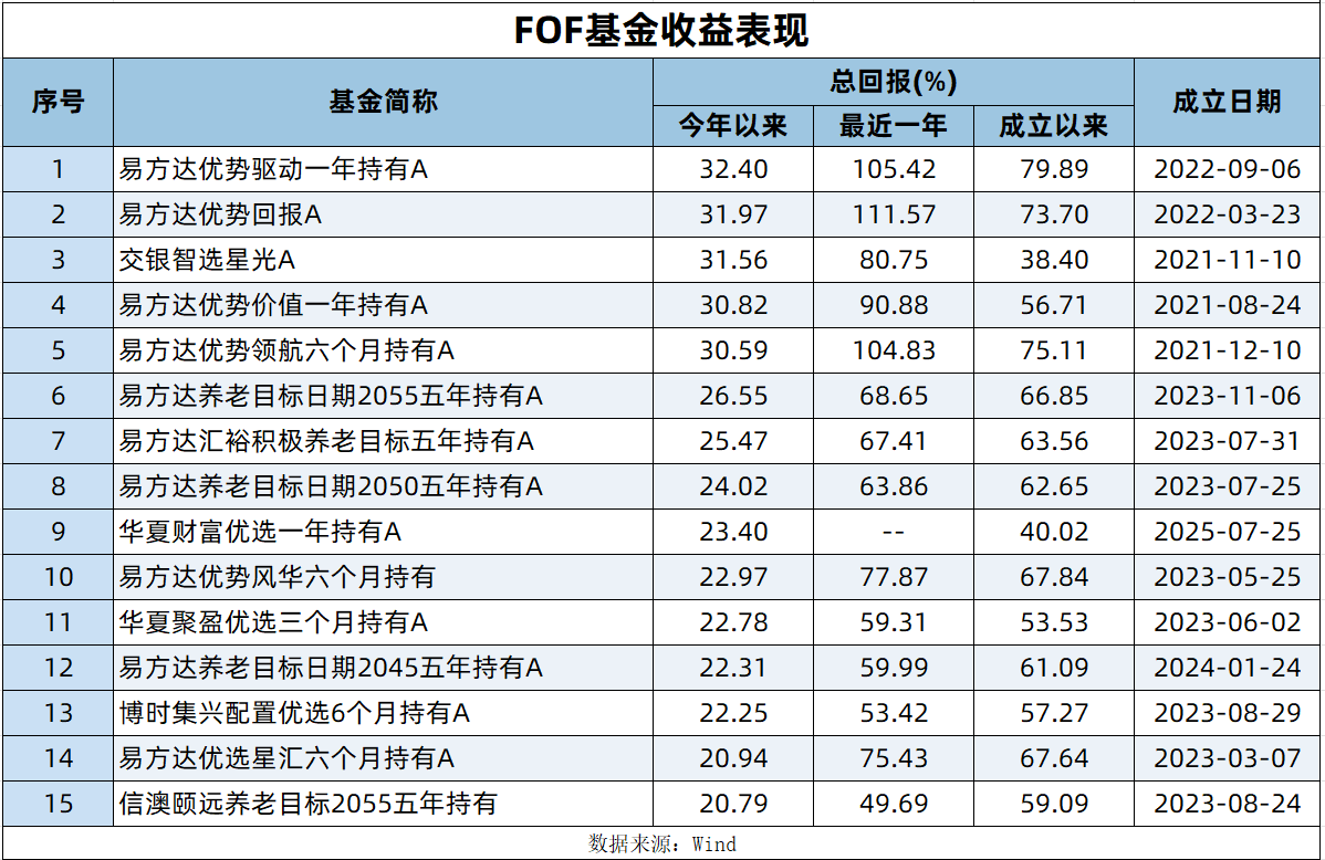 银行力推FOF:年内新发近千亿,超九成产品正收益