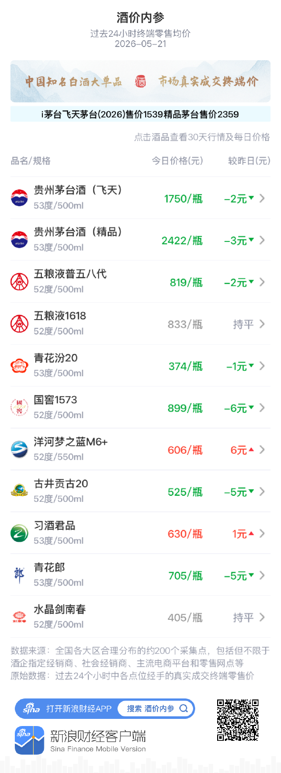酒价内参5月21日价格发布：国窖1573下跌6元，连续三天大幅下挫