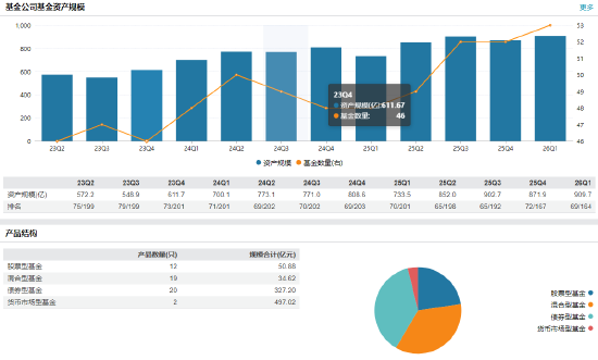 方正富邦基金高管换防:崔建波卸任副总专心做投资,汤戈升任副总经理