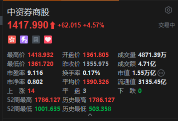 港股中资券商股集体走高,招商证券涨超6%