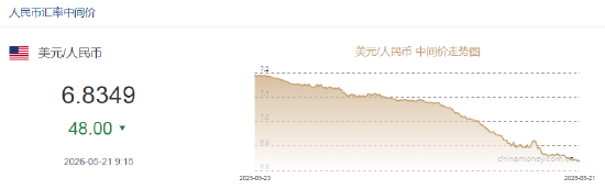 人民币兑美元中间价报6.8349，上调48点