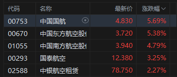 港股午评:恒指跌0.02% 科指跌0.24% 科网股低迷 航空股回暖 中资券商股活跃 哔哩哔哩跌超6%