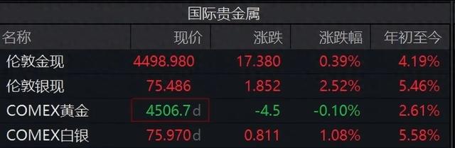 现货黄金接连下跌，专家提醒：黄金不是股票等资产的避险工具