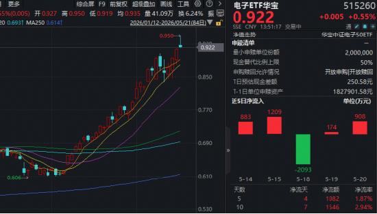 TCL科技登顶A股吸金榜!京东方A一字涨停,华宝基金电子ETF(515260)盘中涨近3.5%,屡创新高!
