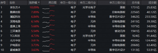 TCL科技登顶A股吸金榜!京东方A一字涨停,华宝基金电子ETF(515260)盘中涨近3.5%,屡创新高!