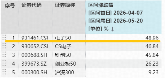 TCL科技登顶A股吸金榜!京东方A一字涨停,华宝基金电子ETF(515260)盘中涨近3.5%,屡创新高!
