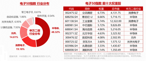 TCL科技登顶A股吸金榜!京东方A一字涨停,华宝基金电子ETF(515260)盘中涨近3.5%,屡创新高!
