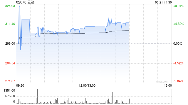云迹午后涨近5% 近日与深圳中亿集团正式签署合作协议