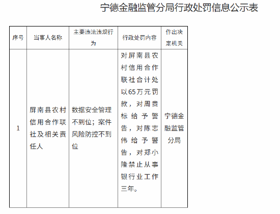 屏南县农村信用合作联社被罚65万元:数据安全管理不到位 案件风险防控不到位