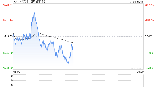 花旗：对黄金短期走势保持谨慎，3个月金价目标4300美元