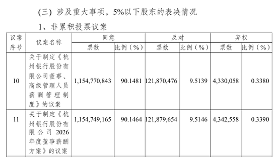 高管薪酬议案惹争议?!杭州银行股东会两项决议小股东反对票比例超9.5%