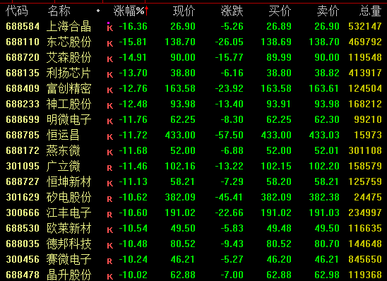 尾盘突发跳水!603779逆市7连板