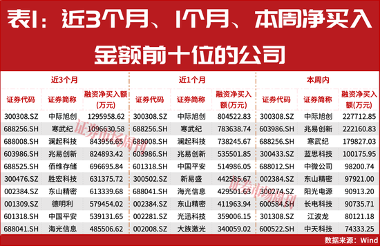 杠杆资金持续买进!这条赛道调整后仍有大级别上涨机会!