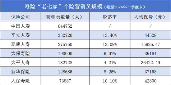 保险代理人,六年流失700万