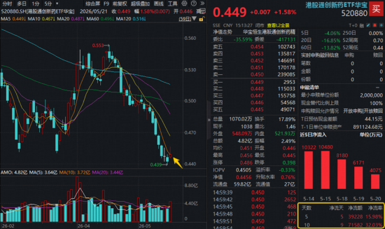 低位板块补涨,“牛市双旗手”异动,硬科技冲高跳水,风格切换了吗?华宝基金港股通创新药ETF逆市收涨1.58%
