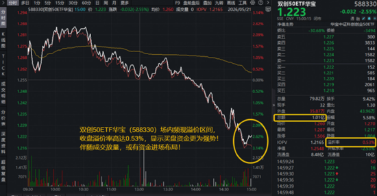 低位板块补涨,“牛市双旗手”异动,硬科技冲高跳水,风格切换了吗?华宝基金港股通创新药ETF逆市收涨1.58%