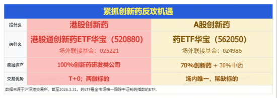 补涨开启？创新药逆市独秀！华宝基金港股通创新药ETF（520880）放量涨1.58%，巨量资金提前“高切低”