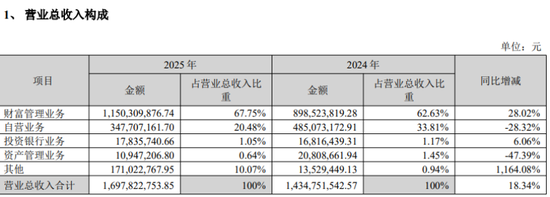 华林证券一年人事变动超20次，资本大佬林立有想法