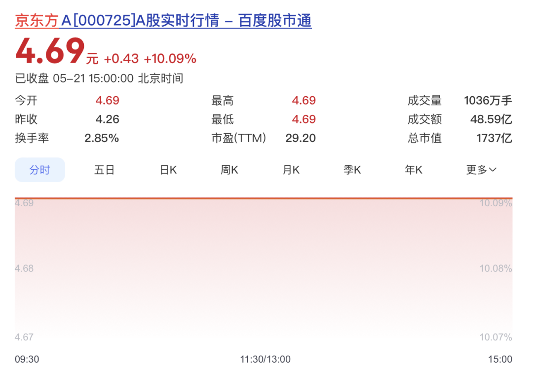 罕见一字涨停!1700亿面板龙头紧急公告