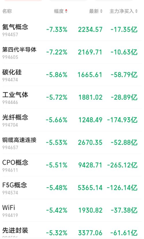 科技股普跌拖累大盘，摩根大通：AI产业链并未严重高估