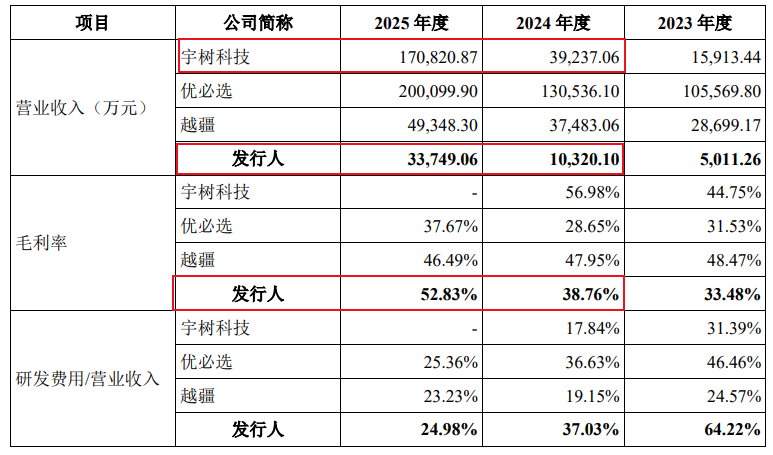 宇树昔日“最强对手”，也要IPO了！毛利率53%，净利却只有宇树十分之一