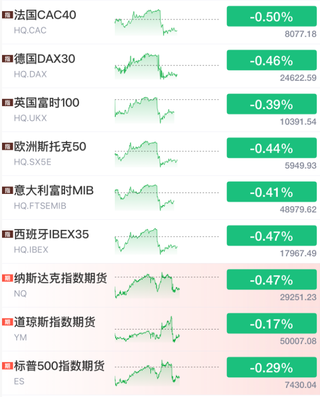 全球股市集体跳水,原油跳涨!伊朗最高领袖下令:严禁高浓缩铀外运