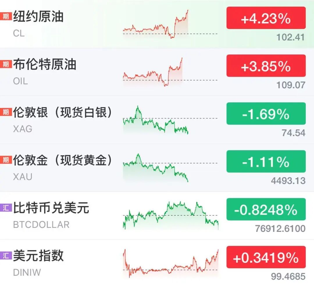 美股存储芯片股深夜大涨,ARM涨超10%创新高,热门中概股普跌,国际油价飙升4%