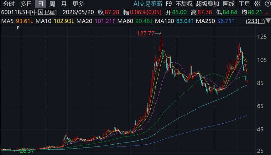 中国卫星，大股东减持前不久，中原证券高位推荐，评语却很罕见？