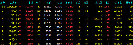 开盘|国内期货主力合约跌多涨少，合成橡胶跌超3%