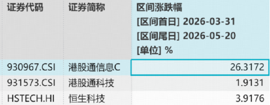 港股硬科技领跑全市场!规模最大港股通信息技术ETF华宝(159131)强势冲高逾3%