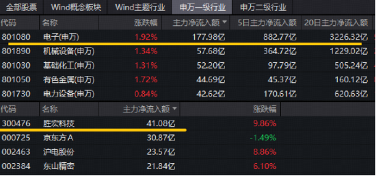 英伟达或引爆PCB革命！胜宏科技登顶A股吸金榜！华宝基金电子ETF创新高后再涨2.5%，近3日连续吸金！