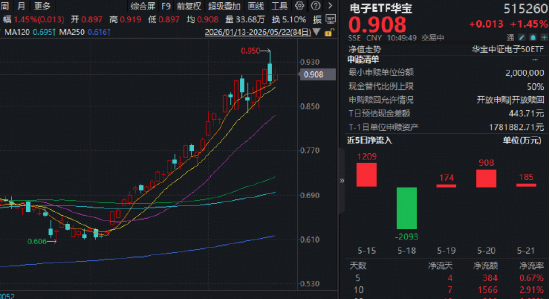英伟达或引爆PCB革命！胜宏科技登顶A股吸金榜！华宝基金电子ETF创新高后再涨2.5%，近3日连续吸金！