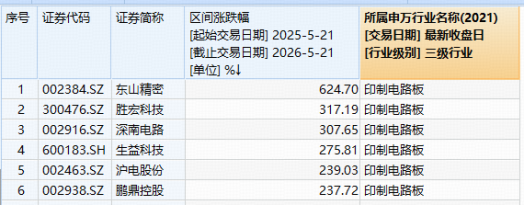 英伟达或引爆PCB革命！胜宏科技登顶A股吸金榜！华宝基金电子ETF创新高后再涨2.5%，近3日连续吸金！