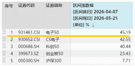 英伟达或引爆PCB革命！胜宏科技登顶A股吸金榜！华宝基金电子ETF创新高后再涨2.5%，近3日连续吸金！