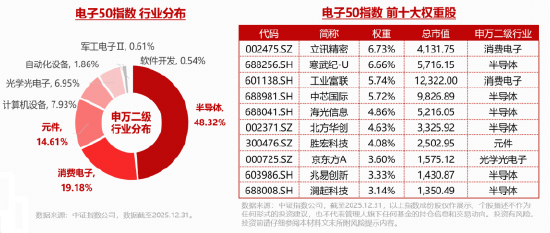 英伟达或引爆PCB革命！胜宏科技登顶A股吸金榜！华宝基金电子ETF创新高后再涨2.5%，近3日连续吸金！