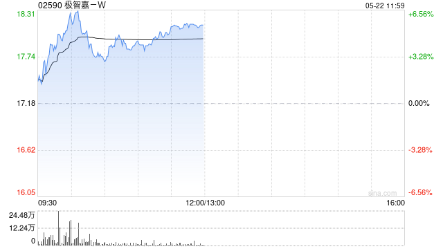 极智嘉-W午前涨超5% 近日发布新一代智能运营平台IOP